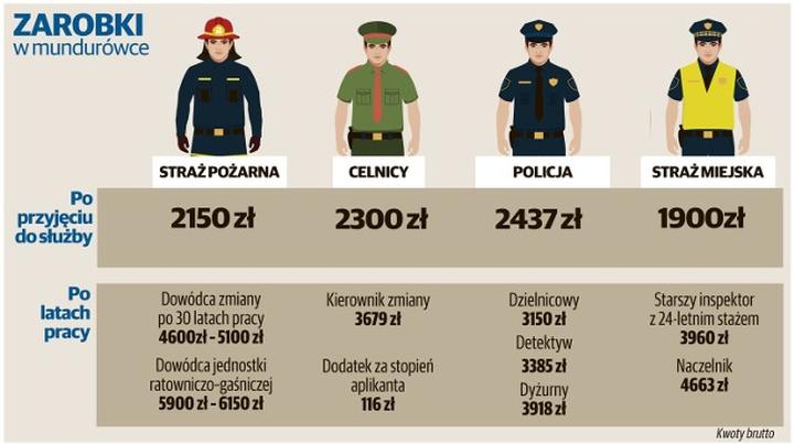 Realne wynagrodzenie strażaka