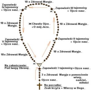 Odkryj tajemnice i historię modlitwy różańcowej – skąd wzięła się ta piękna tradycja?