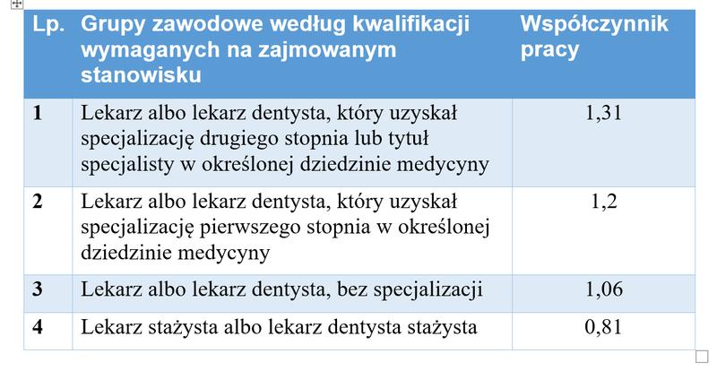 Zaskakujące różnice w wynagrodzeniach lekarzy w Polsce – ile naprawdę zarabiają?