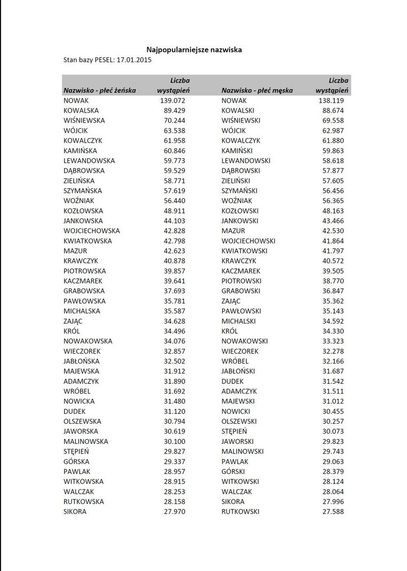 Historia polskich nazwisk
