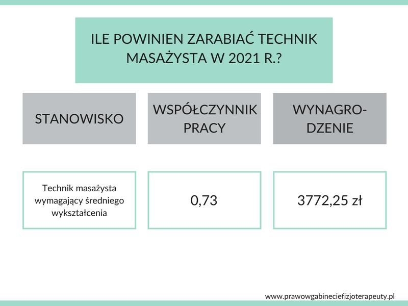 Wynagrodzenia masażystów w Polsce