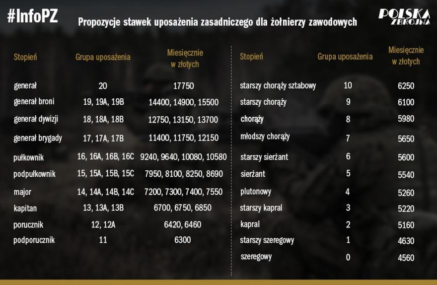 Wynagrodzenia polskich żołnierzy